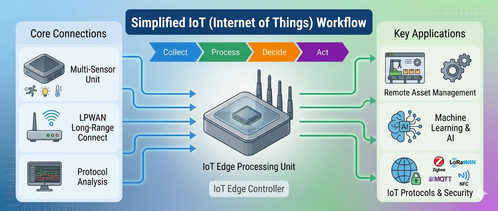 IoT Service